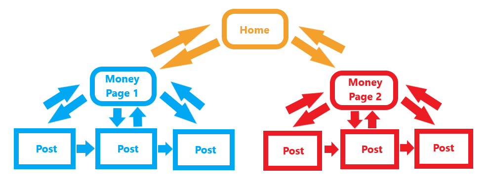 Internal Linking Silo Structure