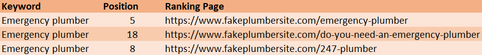 keyword cannibalization example