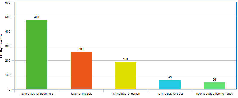 long tail keyword examples