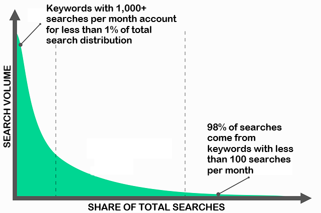 long tail keywords definition