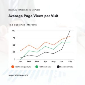 Average Page Views per Visit