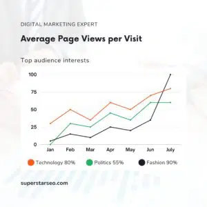 Average Page Views per Visit