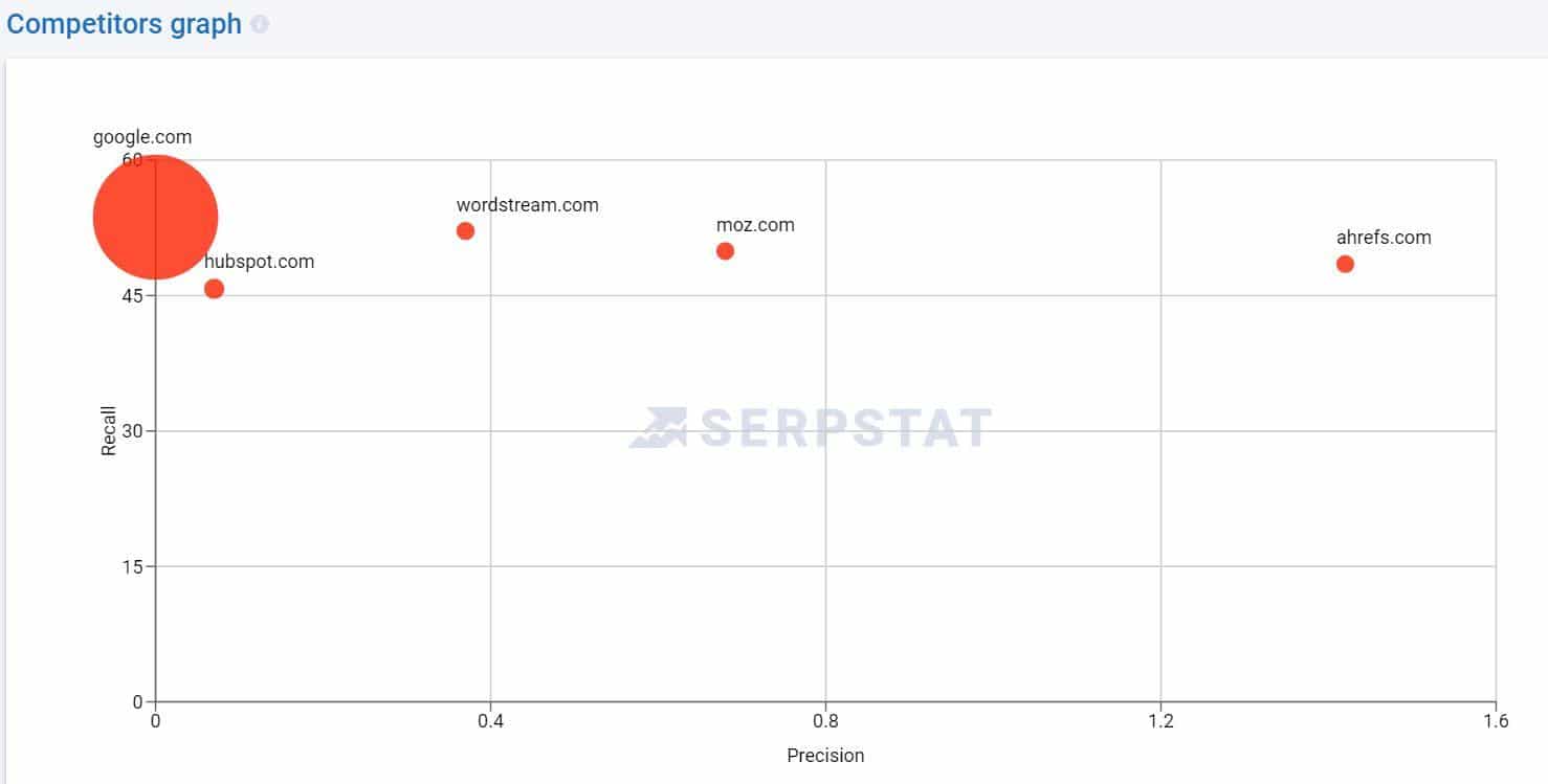 Serpstat competitors graph