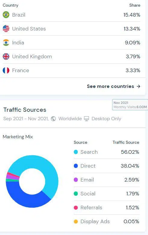 Similar Web top 5 countries 