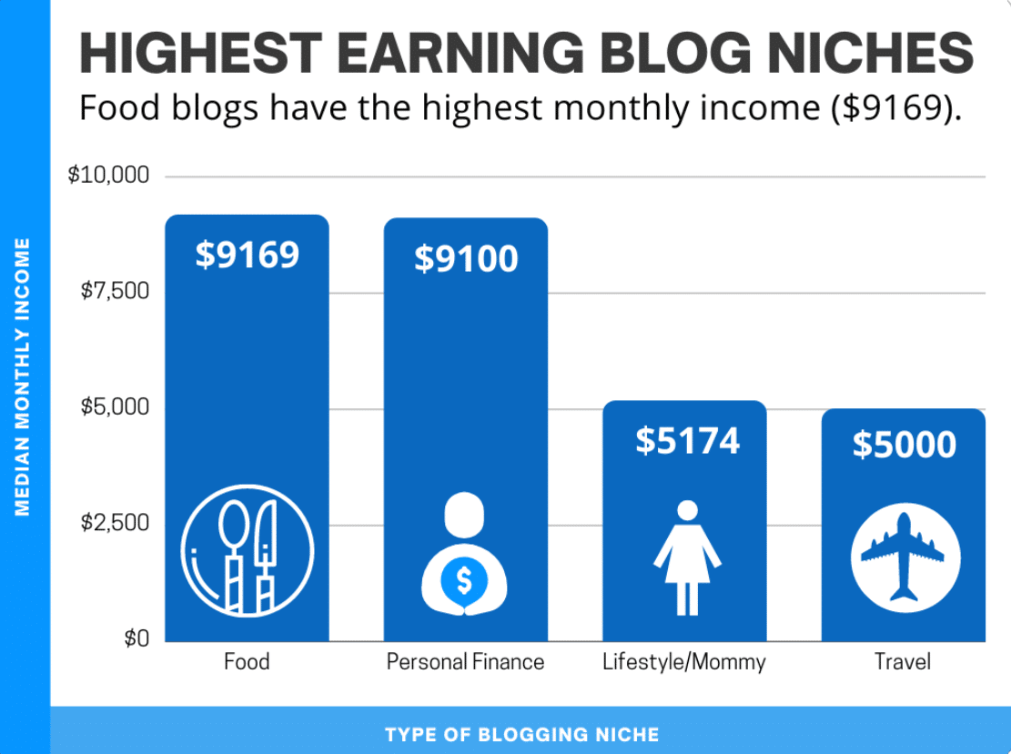 Highest earning blog niches 