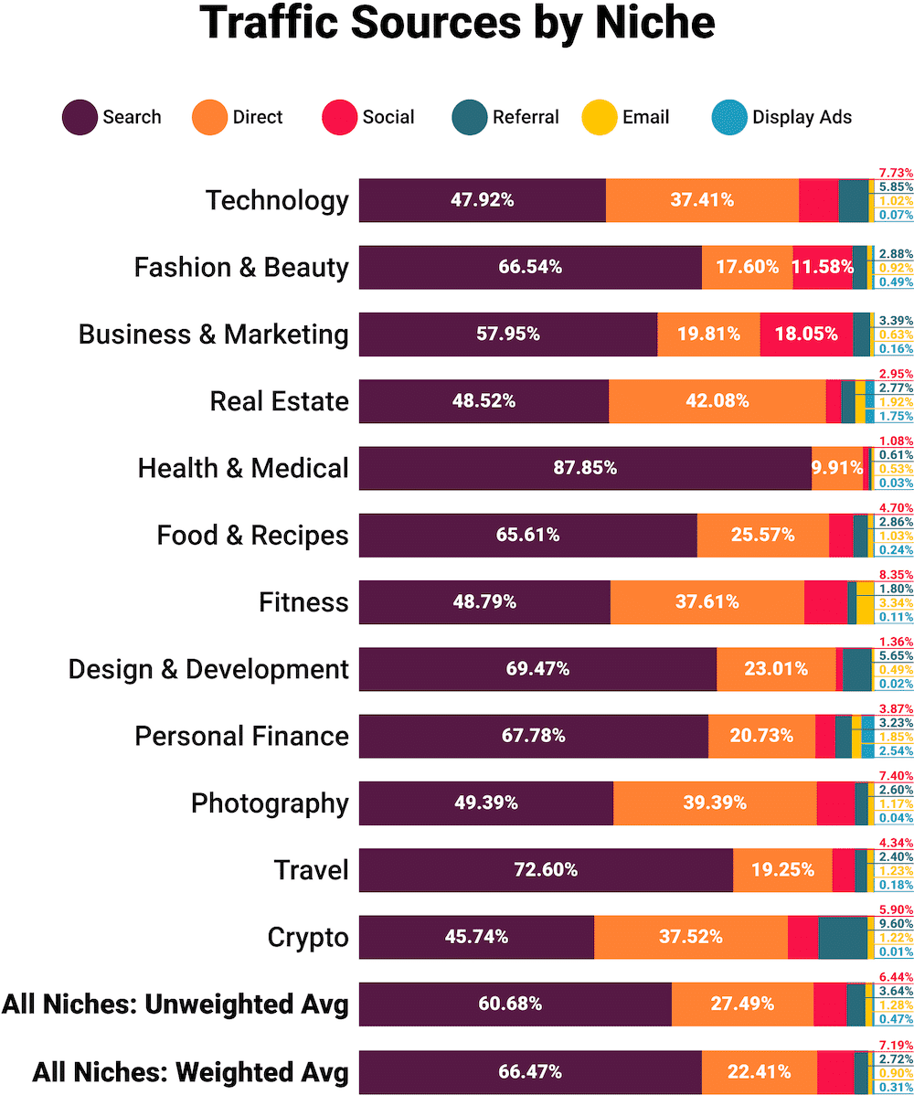 Traffic Sources by Niche