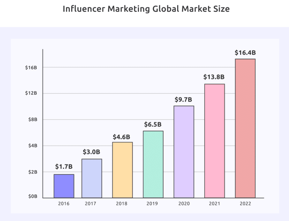 Influencer Marketing Global Market Size