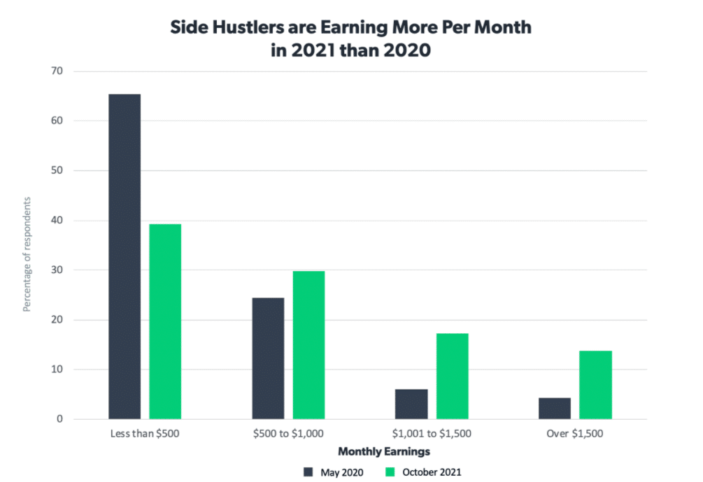 Side hustlers are earning more per month