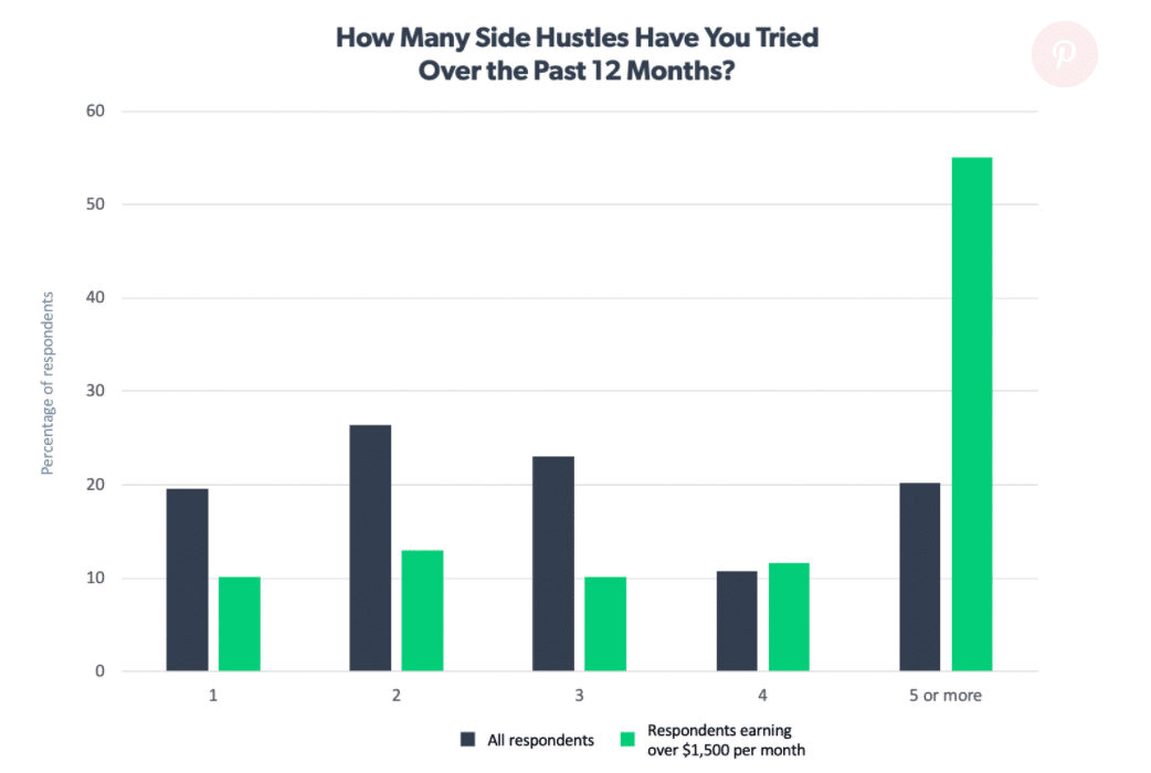 How many side hustlers have you tried?