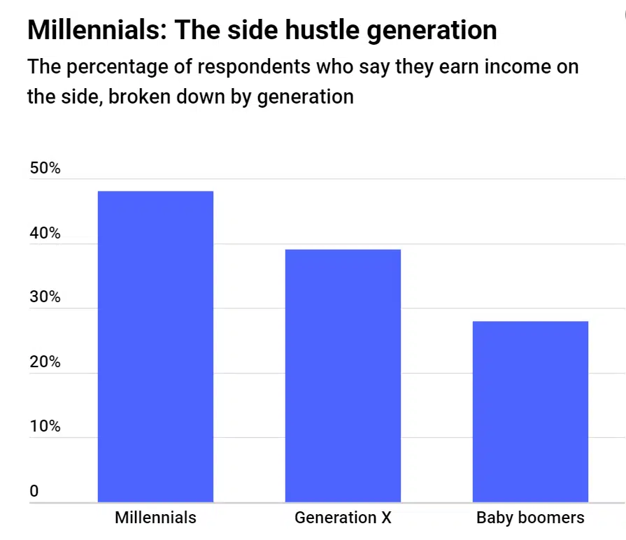 Millennials: the side hustle generation