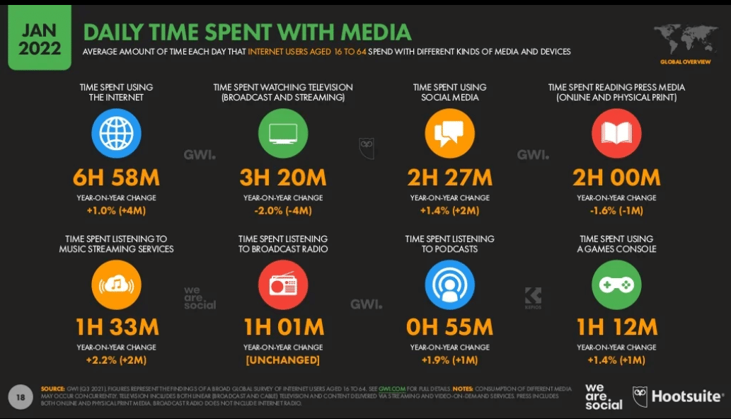 Daily time spent with media