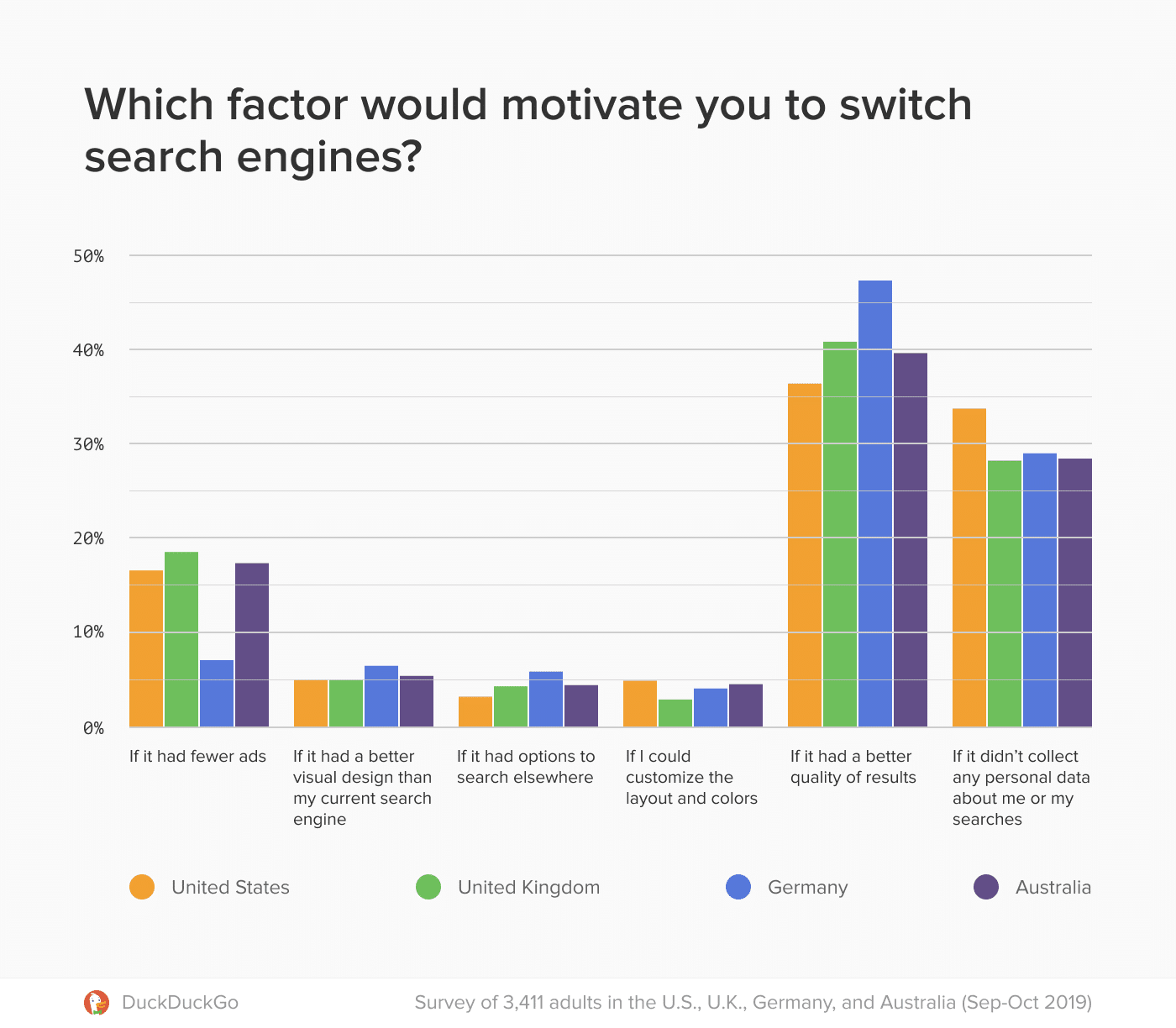 Factorst that motivate to switch search engines