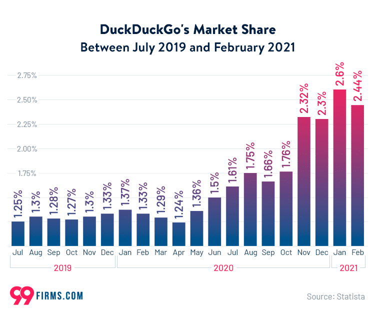 DuckDuckGo Market Share