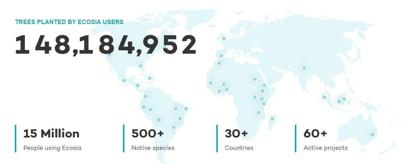 Trees Planted by Ecoasia users