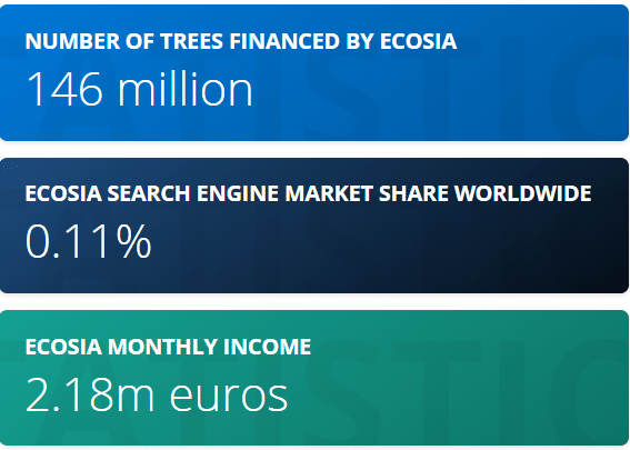 Trees Financed by Ecoasia