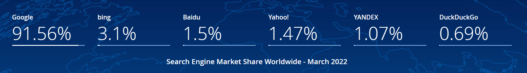 Search Engine Market Share