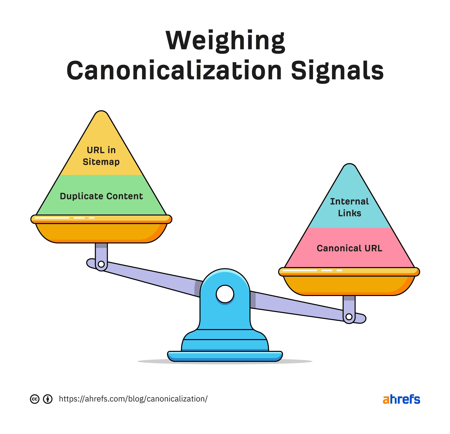 Weighing Canonicalization Signals 