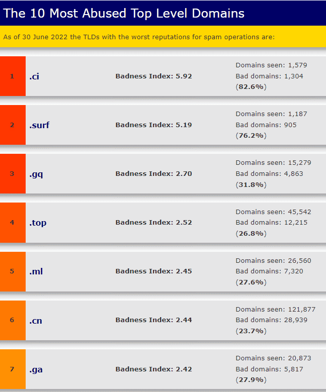 The 10 most abused top level domains