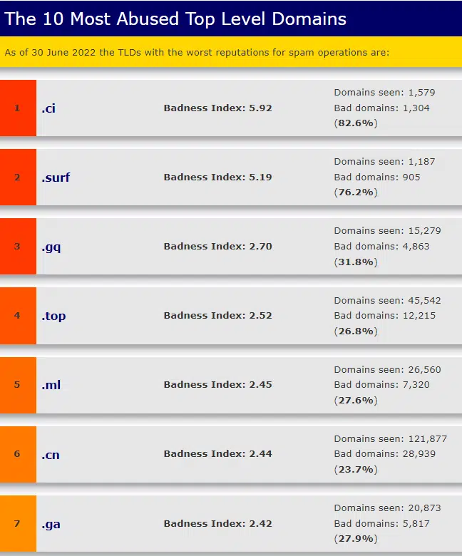 The 10 most abused top level domains