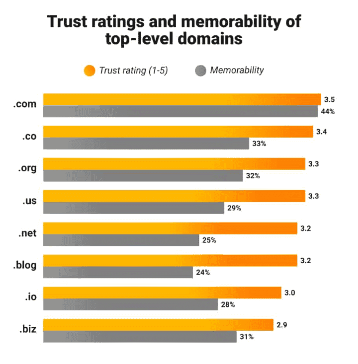 Trust ratings and memorability of top-level domains