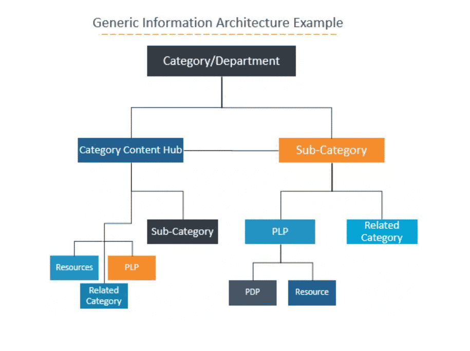 Generic information architecture example