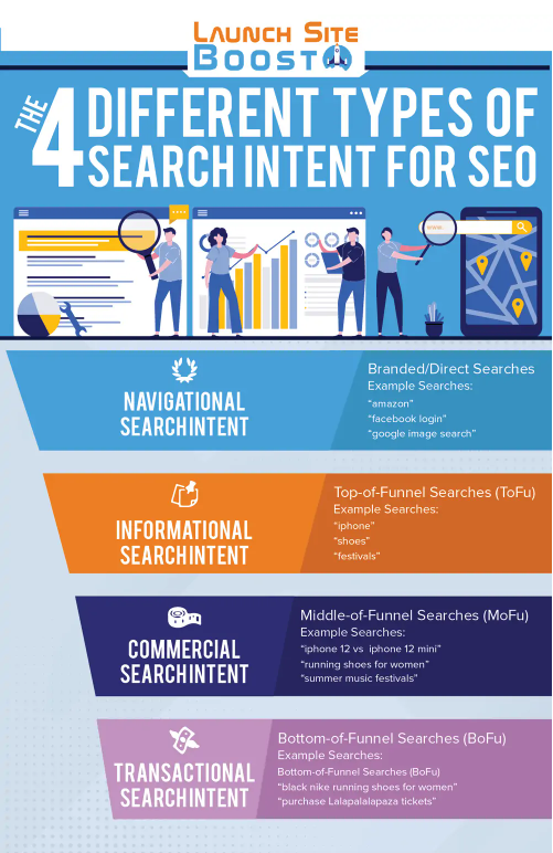 Search intent according to Launch Boost