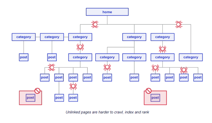 Example of unlinked pages