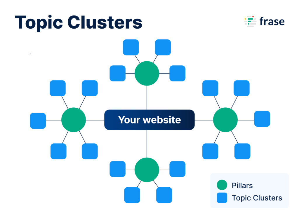 Topic clusters