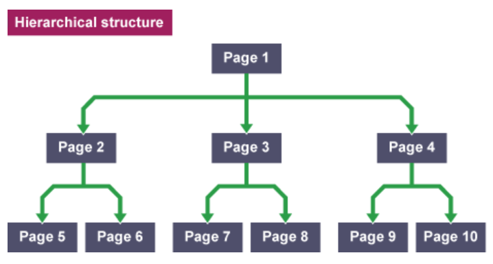 Heirarchical Structure