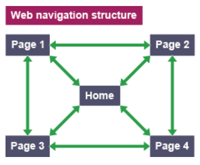 Web Navigation Structure