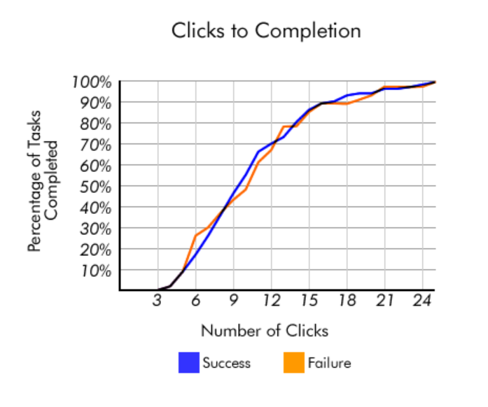 Three click rule