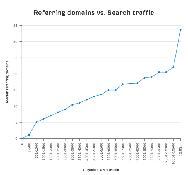 Referring domains vs. search traffic