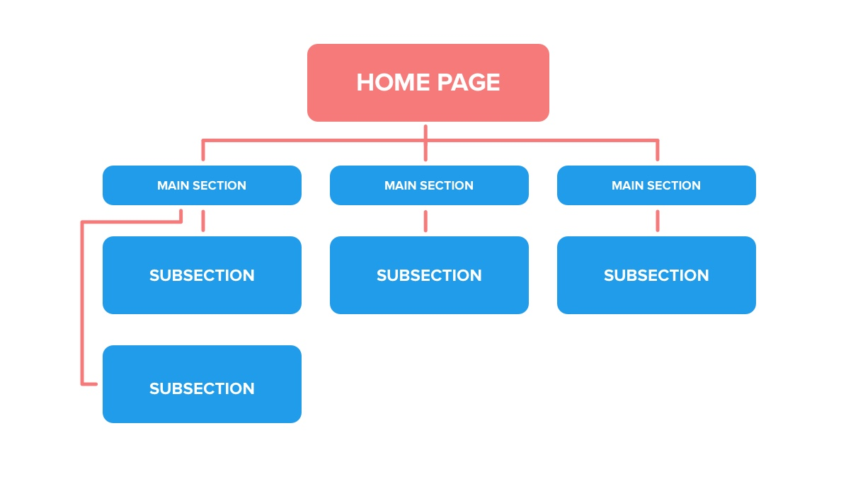 Website Structure