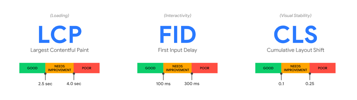 Core Web Vitals