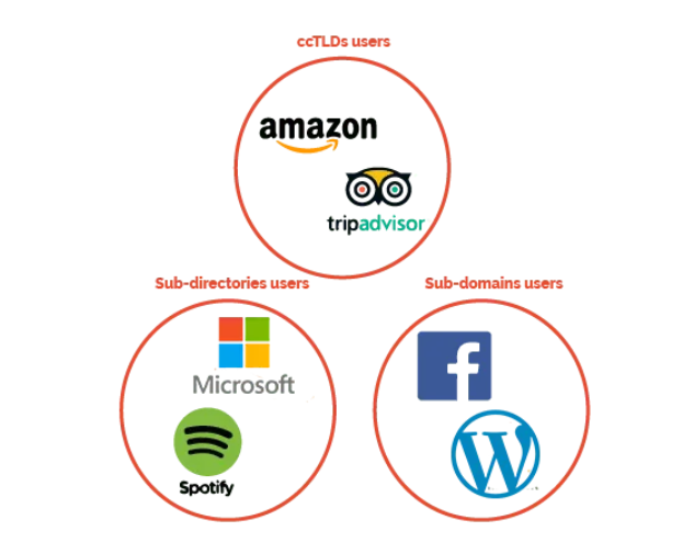 Country-Code Top-Level Domains (ccTLDs)