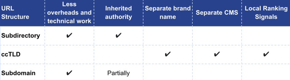 Choosing the URL Structure