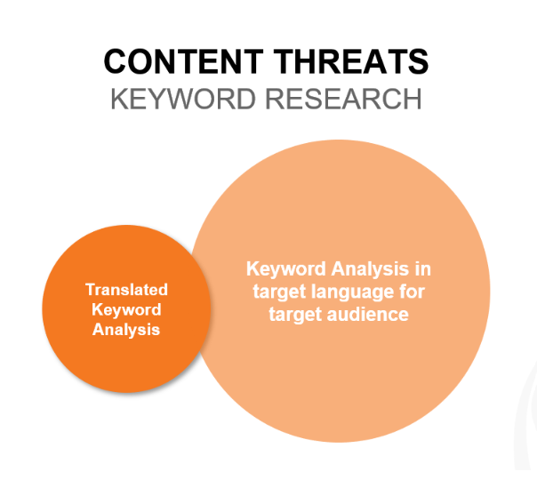 Content threats keyword research