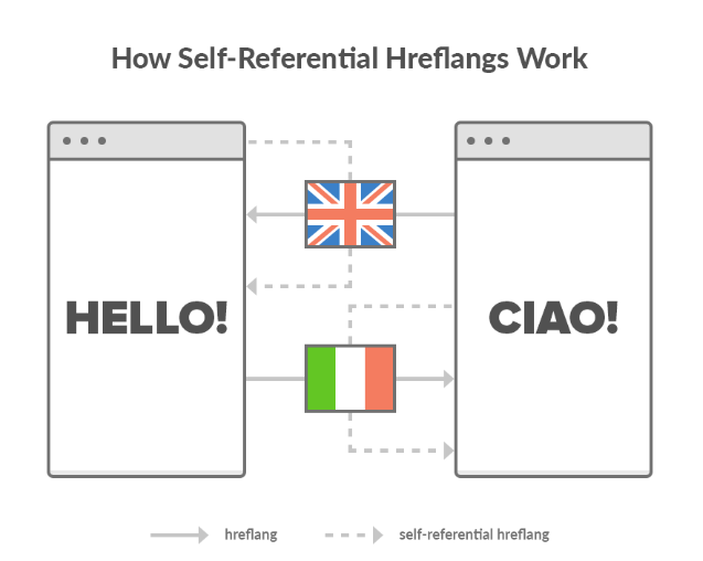 How Self-Referential Hreflangs Work