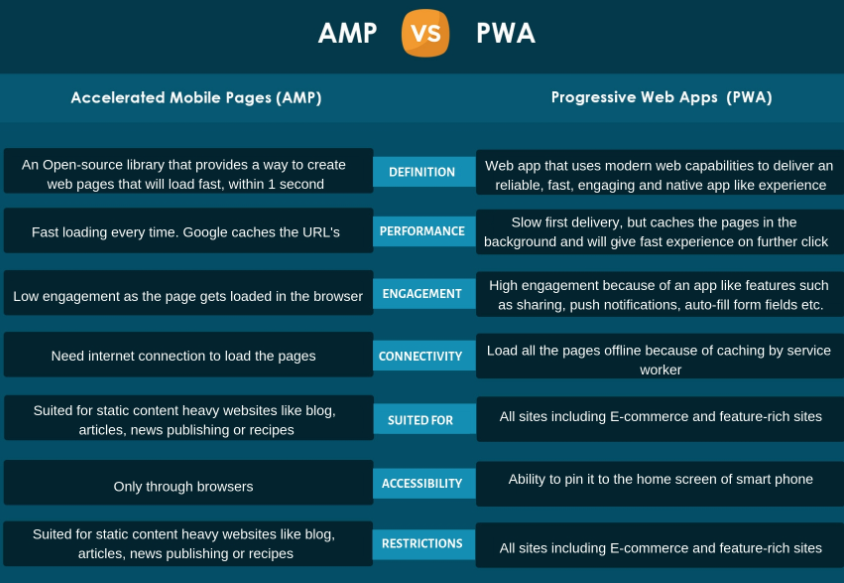 AMP vs. PWA