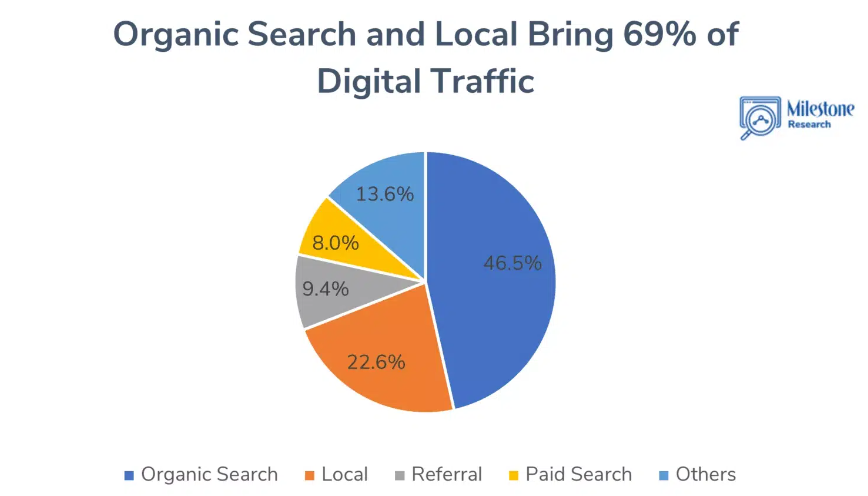 Organic Search and Local Bring 69% of Digital Traffic
