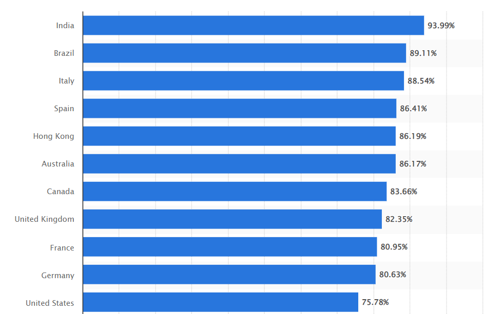 Google share of search markets