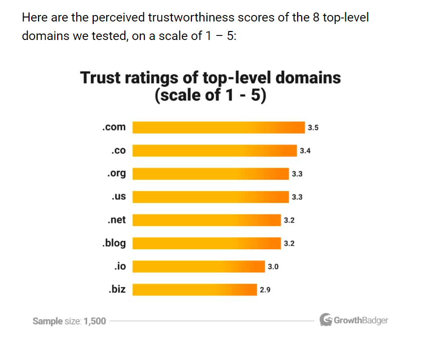 Trust rating of top-level domains