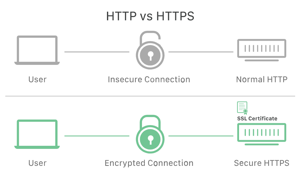 Why is HTTP Not secure