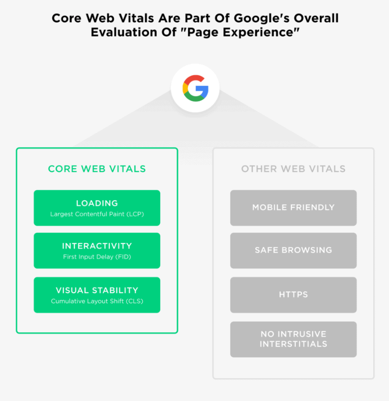 Google's overall evaluation of "page experience"