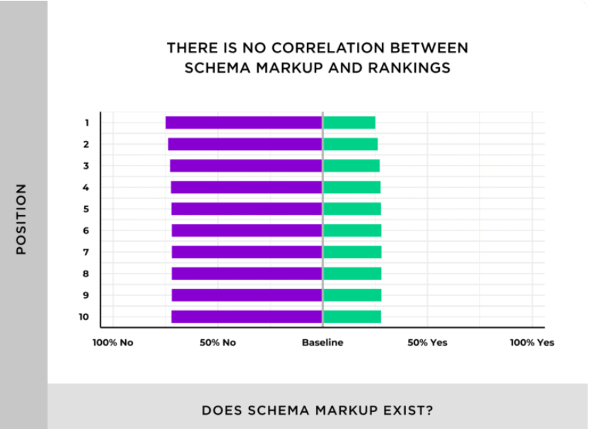Schema markup and rankings