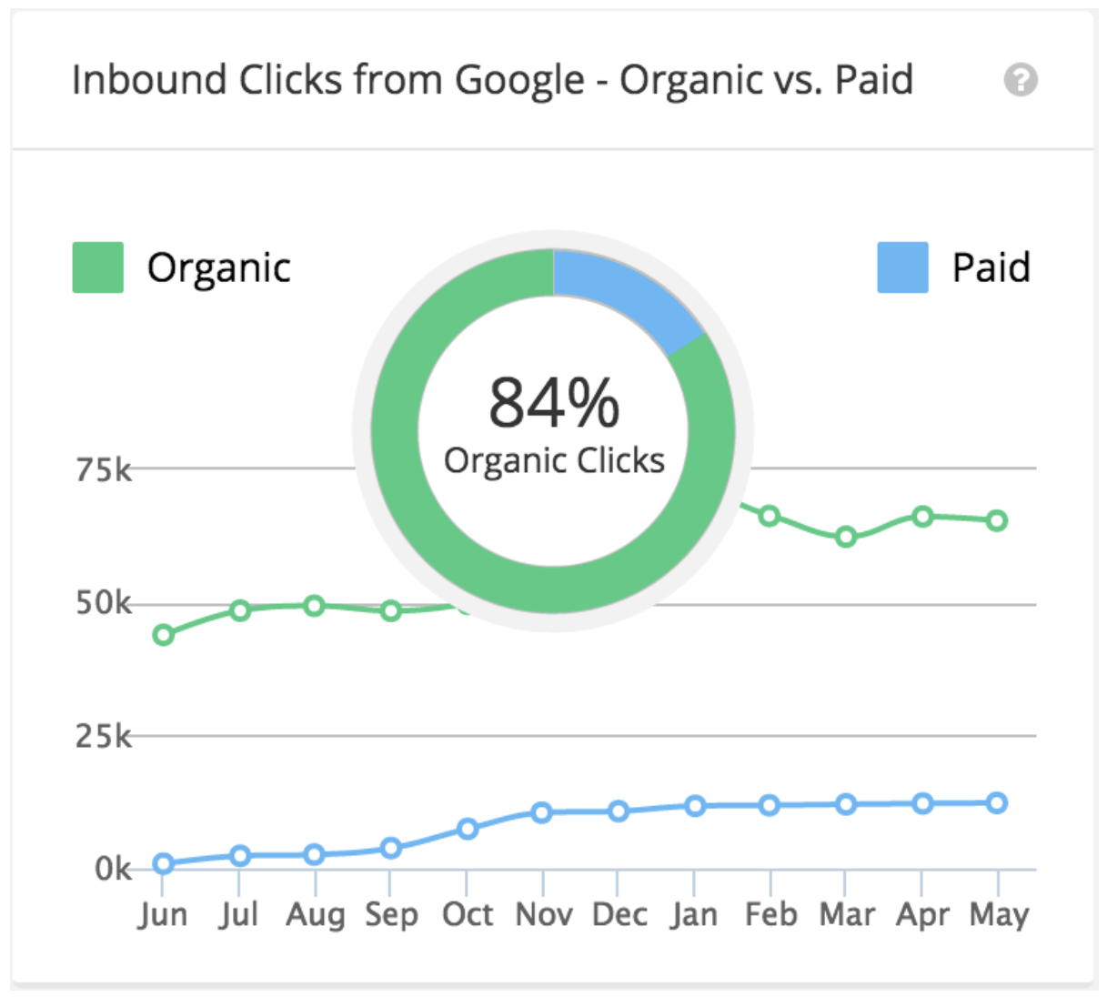 Organic vs Paid