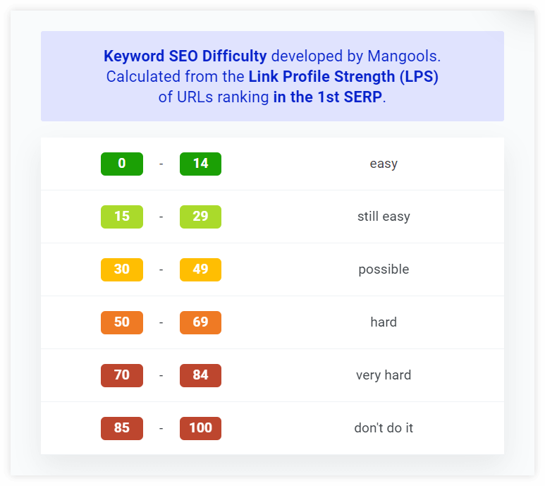 Keyword Difficulty