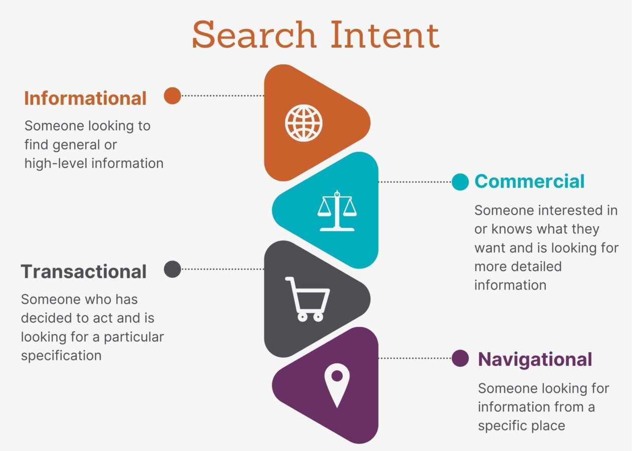 Search intent