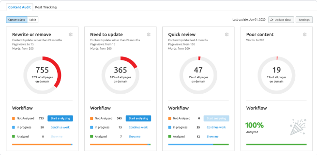 Content Audit for Marketing Strategy