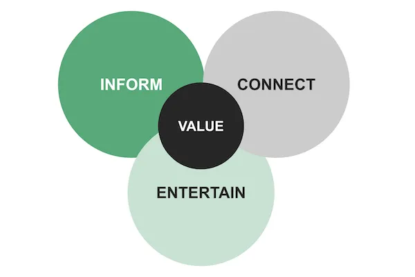 Content Value